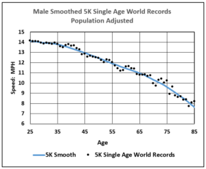 Age Grade Chart